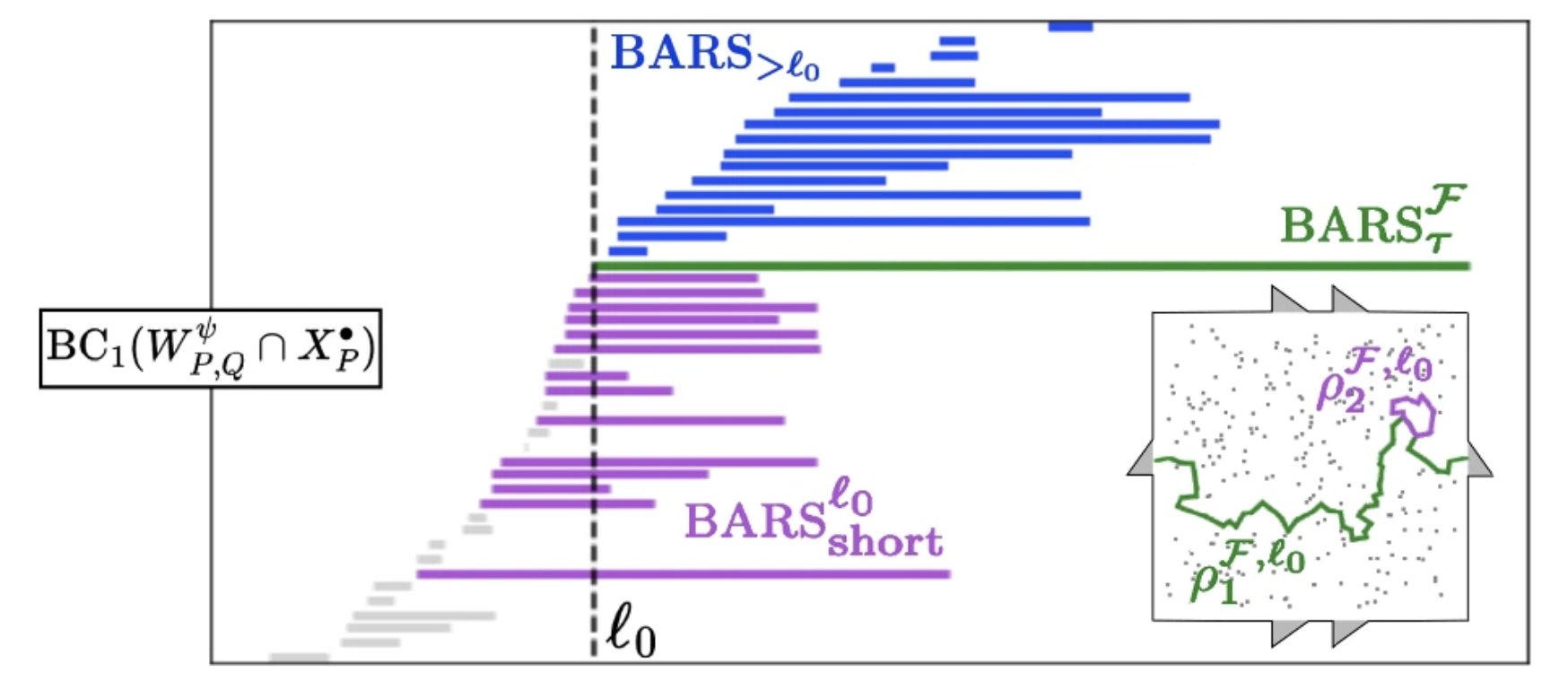 One persistence barcode with its bars split by color into long bars (blue), short bars (purple) and a single distinguished bar (green) at a dashed threshold line, with an inset point cloud showing two cycle representatives.