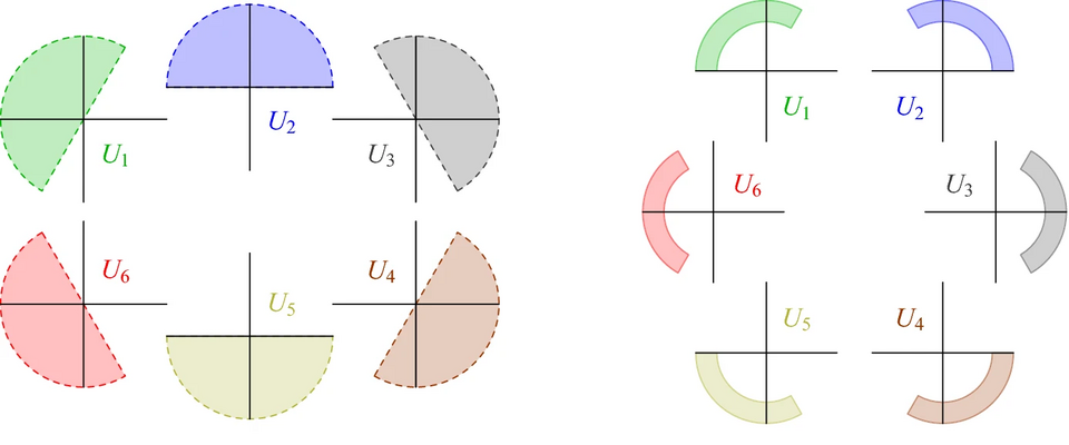 Six colored regions labelled U1 to U6 arranged around a square: on the left each is an open half-disc with a dashed boundary, on the right each is a closed arc, two realizations of the same code.