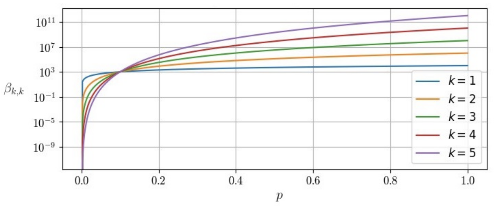 Plots of Eulerian magnitude homology ranks against graph parameters for random graphs.