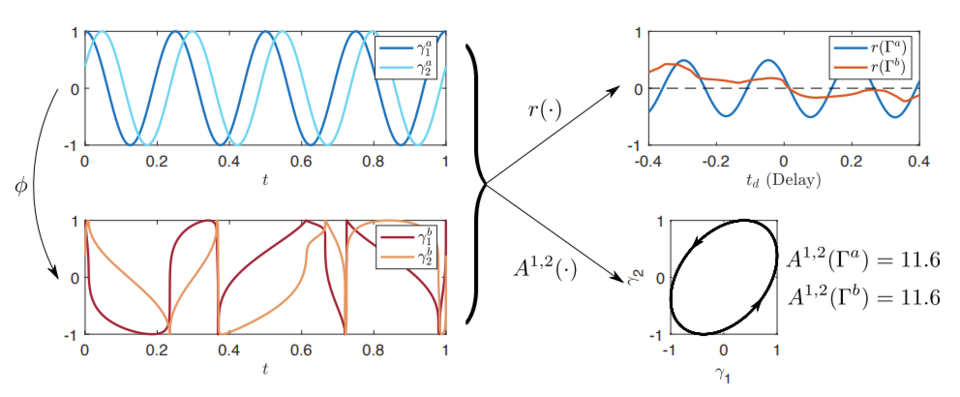 Two pairs of periodic time series, smooth sinusoids above and a sharply reparametrized version below, sent by a correlation function to a delay plot that distinguishes them and by the second-order iterated integral to a closed loop in the plane that gives the same value, 11.6, for both.