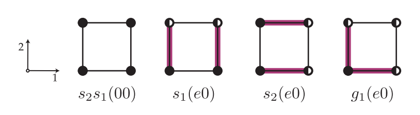 Four squares with vertices drawn solid or half-filled and some edges highlighted in magenta, labelled s2 s1(00), s1(e0), s2(e0) and g1(e0), with coordinate axes 1 and 2 at the left; terms of the cubical mapping space signature.