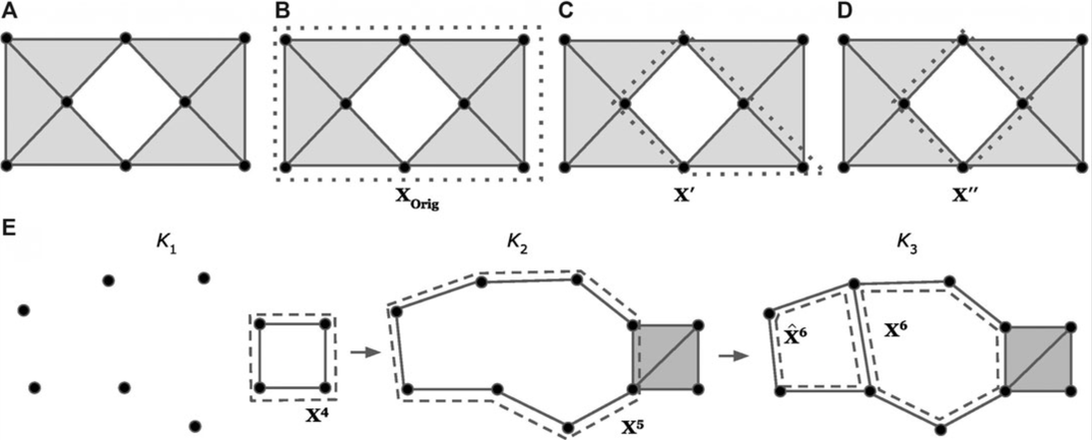 Five panels: A to D show one planar simplicial complex with a square hole and four different dashed cycle representatives of the same class; E shows a three-step filtration in which a cycle representative grows and splits.