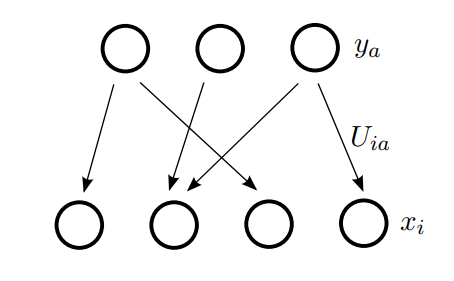 A one-layer feedforward network: three input circles in an upper row, labelled y_a, connected by arrows with weights U_ia to four output circles in a lower row, labelled x_i.
